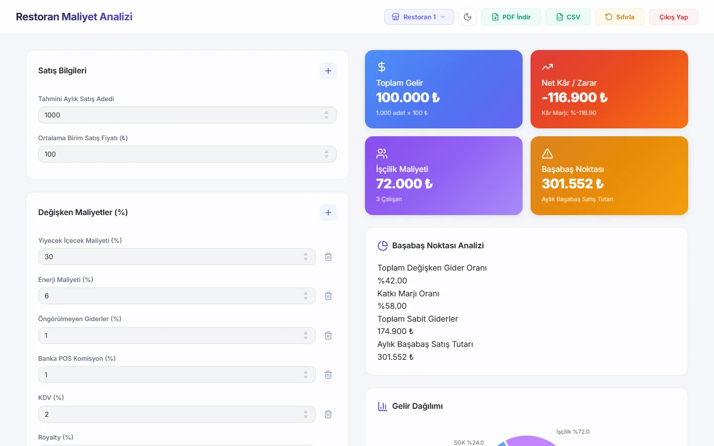 Restaurant Cost Analysis